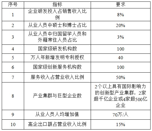 國(guó)家高新技術(shù)產(chǎn)業(yè)開(kāi)發(fā)區(qū)創(chuàng)新驅(qū)動(dòng)戰(zhàn)略提升行動(dòng)實(shí)施方案