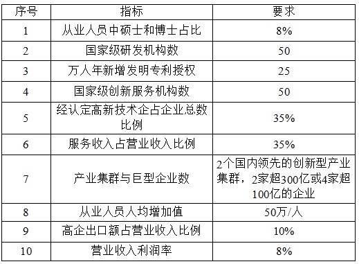 國(guó)家高新技術(shù)產(chǎn)業(yè)開(kāi)發(fā)區(qū)創(chuàng)新驅(qū)動(dòng)戰(zhàn)略提升行動(dòng)實(shí)施方案