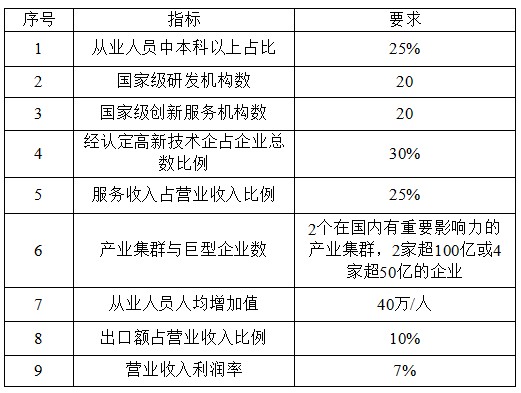 國(guó)家高新技術(shù)產(chǎn)業(yè)開(kāi)發(fā)區(qū)創(chuàng)新驅(qū)動(dòng)戰(zhàn)略提升行動(dòng)實(shí)施方案