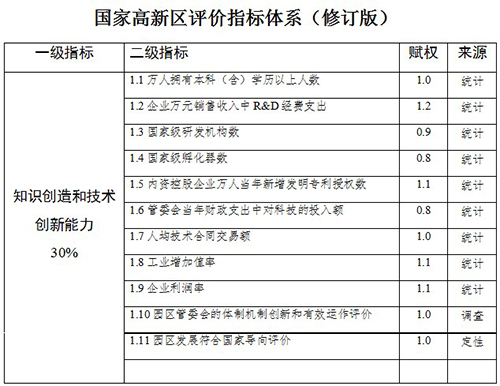 國(guó)家高新技術(shù)產(chǎn)業(yè)開(kāi)發(fā)區(qū)創(chuàng)新驅(qū)動(dòng)戰(zhàn)略提升行動(dòng)實(shí)施方案