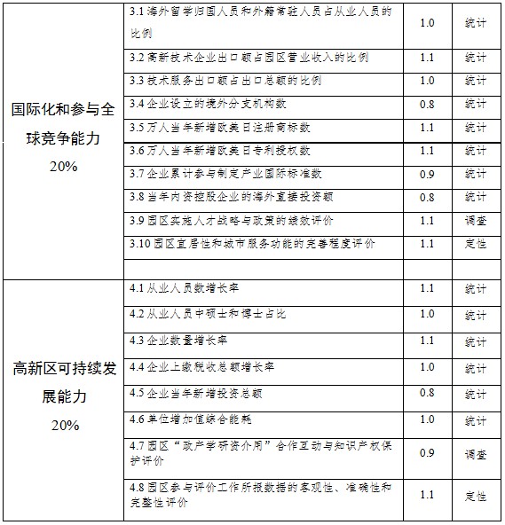 國(guó)家高新技術(shù)產(chǎn)業(yè)開(kāi)發(fā)區(qū)創(chuàng)新驅(qū)動(dòng)戰(zhàn)略提升行動(dòng)實(shí)施方案