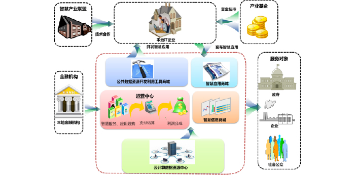 智慧城市公共信息平臺建設(shè)-云計(jì)算技術(shù)搭建