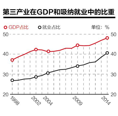 “十二五”服務(wù)業(yè)目標(biāo)完成無疑 “十三五”會(huì)跑得更快