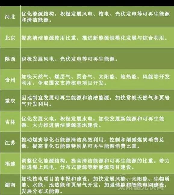 “十三五”來臨 地方如何發(fā)力光伏風(fēng)電？