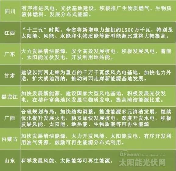 “十三五”來臨 地方如何發(fā)力光伏風(fēng)電？