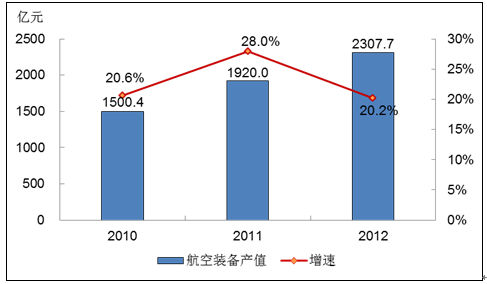 高端裝備制造業(yè)發(fā)展現(xiàn)狀分析及細分行業(yè)介紹