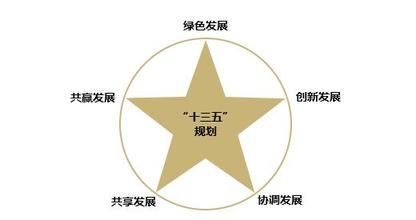 落實創(chuàng)新驅動發(fā)展戰(zhàn)略綱要，發(fā)布實施國家“十三五 ”科技創(chuàng)新規(guī)劃