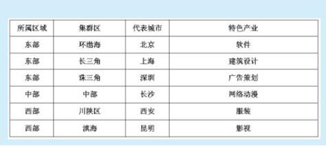 我國創(chuàng)意產(chǎn)業(yè)集群的區(qū)域發(fā)展比較及其實(shí)施策略