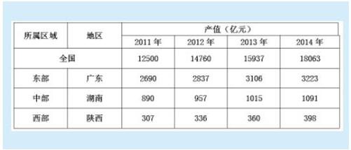 我國創(chuàng)意產(chǎn)業(yè)集群的區(qū)域發(fā)展比較及其實(shí)施策略