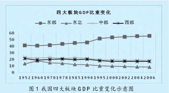 區(qū)域經(jīng)濟(jì)協(xié)調(diào)發(fā)展的 目標(biāo)、內(nèi)容及政策調(diào)控