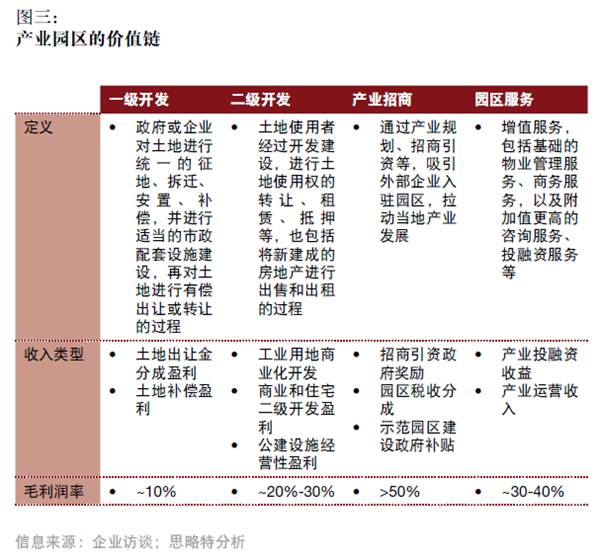 產(chǎn)融結(jié)合、服務(wù)升級(jí)，打造產(chǎn)業(yè)園區(qū)開(kāi)發(fā)和運(yùn)營(yíng)新模式