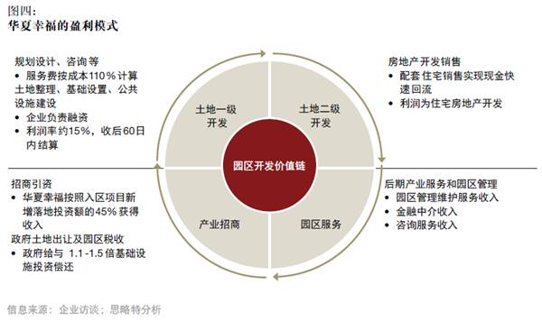 產(chǎn)融結(jié)合、服務(wù)升級(jí)，打造產(chǎn)業(yè)園區(qū)開(kāi)發(fā)和運(yùn)營(yíng)新模式