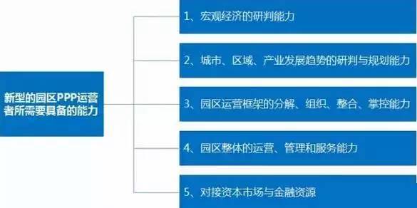 中國產業(yè)園區(qū)的運營模式 產業(yè)園區(qū)為什么需要PPP模式？