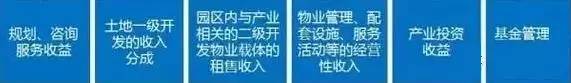 中國產業(yè)園區(qū)的運營模式 產業(yè)園區(qū)為什么需要PPP模式？