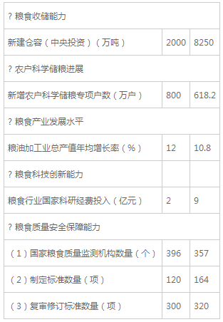 糧食行業(yè)“十三五”發(fā)展規(guī)劃綱要(全文)