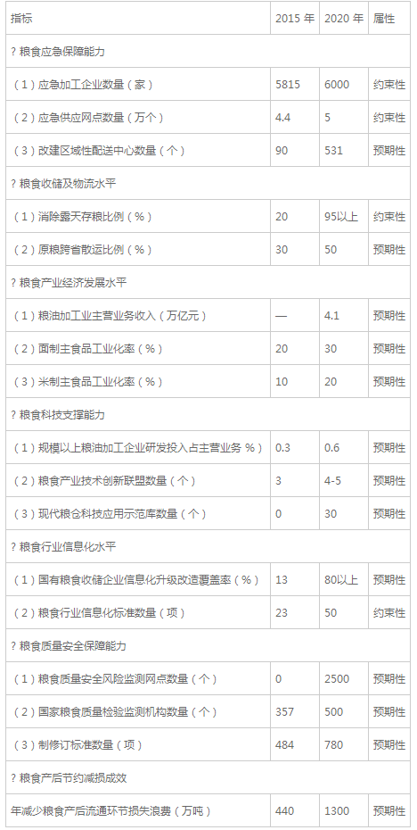 糧食行業(yè)“十三五”發(fā)展規(guī)劃綱要(全文)