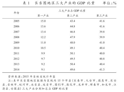 中韓FTA對長吉圖地區(qū)經濟發(fā)展帶來的機遇和挑戰(zhàn)