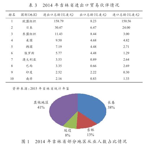 中韓FTA對長吉圖地區(qū)經濟發(fā)展帶來的機遇和挑戰(zhàn)