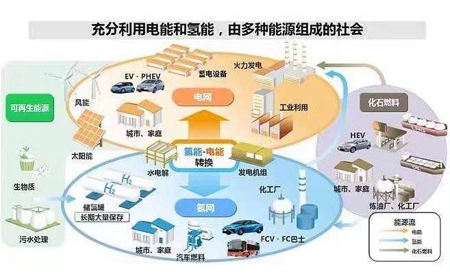 氫能產(chǎn)業(yè)發(fā)展面臨四個瓶頸