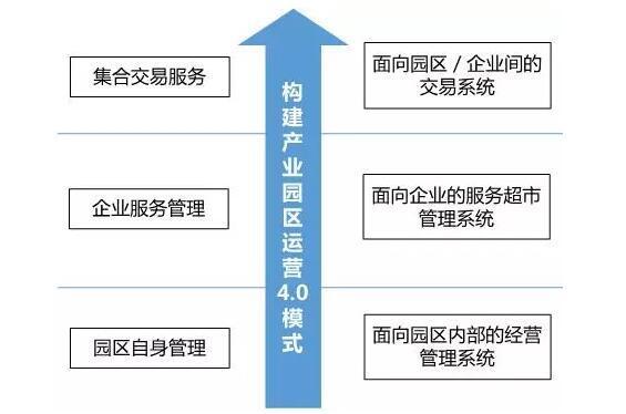 智慧園區(qū)規(guī)劃怎樣通過互聯網運營