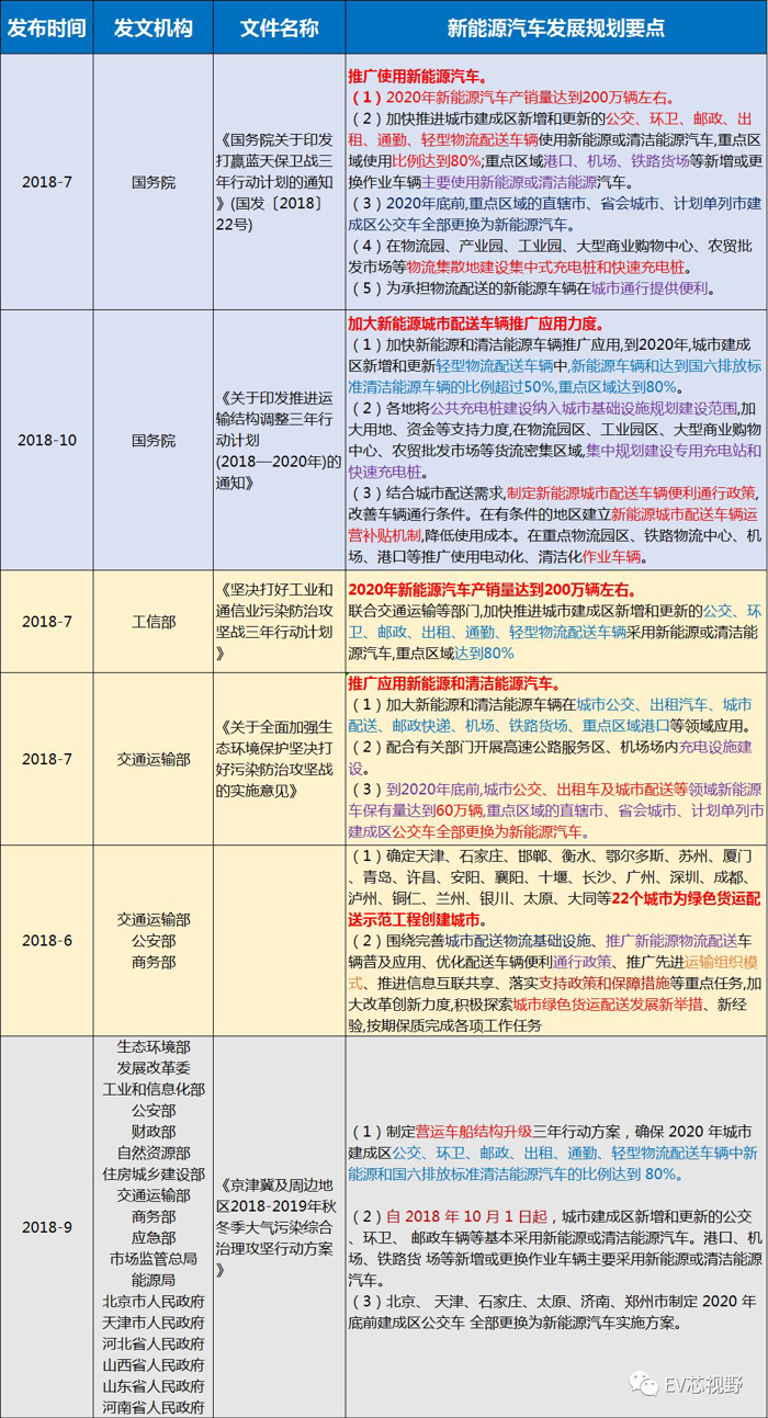中國34省市新能源汽車產(chǎn)業(yè)規(guī)劃（一）：整體規(guī)劃及產(chǎn)業(yè)政策