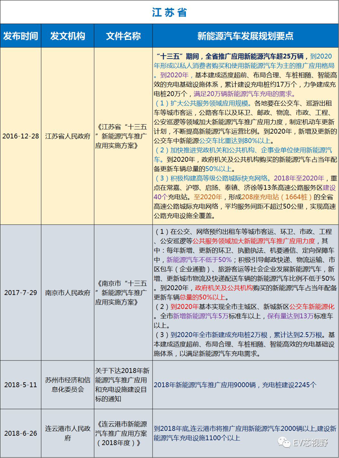 中國34省市新能源汽車產(chǎn)業(yè)規(guī)劃（二）：華北、華東12省市新能源汽車產(chǎn)業(yè)規(guī)劃