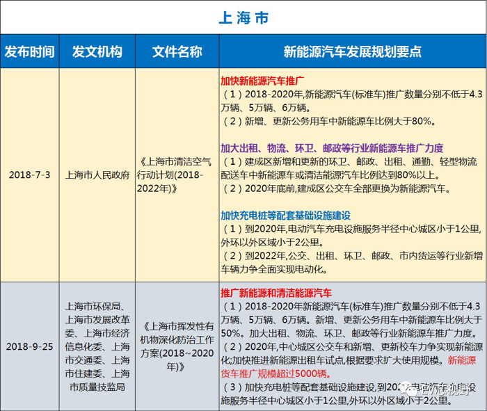 中國34省市新能源汽車產(chǎn)業(yè)規(guī)劃（二）：華北、華東12省市新能源汽車產(chǎn)業(yè)規(guī)劃