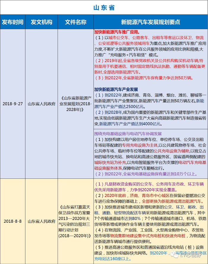 中國34省市新能源汽車產(chǎn)業(yè)規(guī)劃（二）：華北、華東12省市新能源汽車產(chǎn)業(yè)規(guī)劃