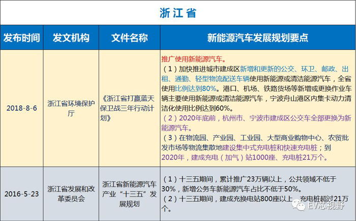 中國34省市新能源汽車產(chǎn)業(yè)規(guī)劃（二）：華北、華東12省市新能源汽車產(chǎn)業(yè)規(guī)劃