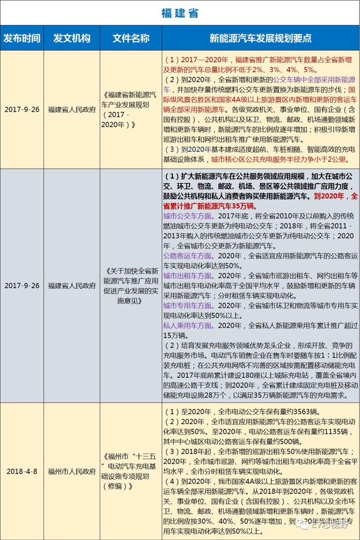 中國34省市新能源汽車產(chǎn)業(yè)規(guī)劃（二）：華北、華東12省市新能源汽車產(chǎn)業(yè)規(guī)劃