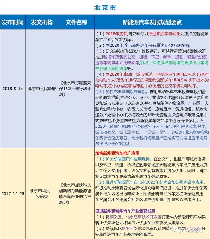 中國34省市新能源汽車產(chǎn)業(yè)規(guī)劃（二）：華北、華東12省市新能源汽車產(chǎn)業(yè)規(guī)劃