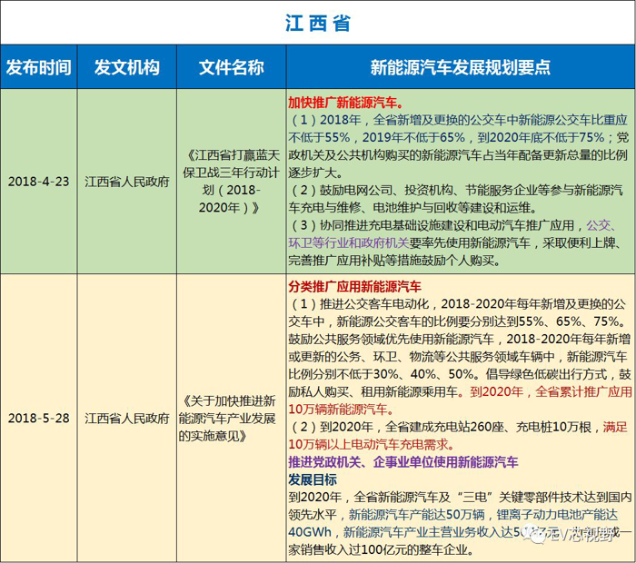 中國34省市新能源汽車產(chǎn)業(yè)規(guī)劃（二）：華北、華東12省市新能源汽車產(chǎn)業(yè)規(guī)劃