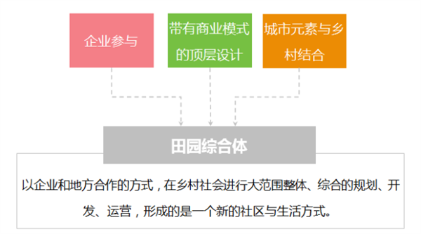 田園綜合體產(chǎn)業(yè)規(guī)劃設計與產(chǎn)業(yè)引入方法