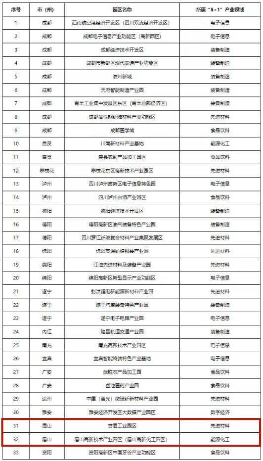 四川首批“5+1”重點特色園區(qū)出爐！眉山兩個園區(qū)上榜！