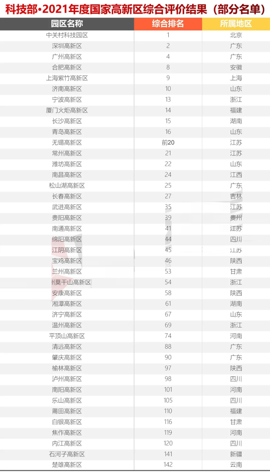 科技部火炬中心2021年國家高新區(qū)(排名）評(píng)價(jià)結(jié)果出爐，你們排第幾？
