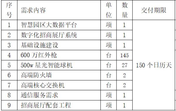 中國聯(lián)通：1790萬元中標(biāo)廣東揭東經(jīng)濟(jì)技術(shù)開發(fā)區(qū) 5G+智慧園區(qū) 項目！