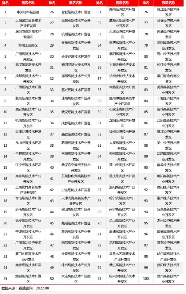 園區(qū)百?gòu)?qiáng)|省市政府推動(dòng)園區(qū)高質(zhì)量發(fā)展的三點(diǎn)建議