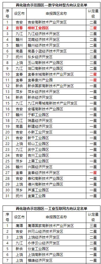 關(guān)于2022年江西省兩化融合示范園區(qū)認定名單的公示