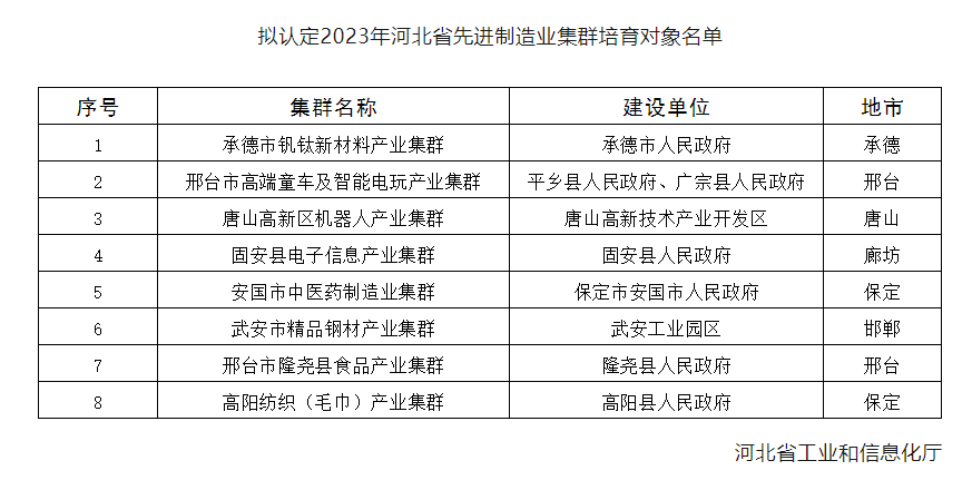 關(guān)于認定2023年河北省先進制造業(yè)集群培育對象的公示